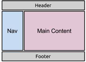 Erstes Verständnis des DIV + CSS-Layouts von Webseiten