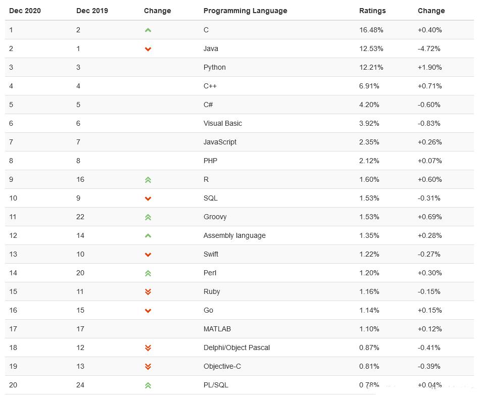 Rangliste der Programmiersprachen