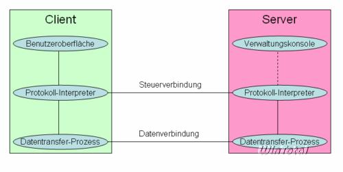 Heim-FTP-Server – Einleitung, Grundlagen und Tutorial