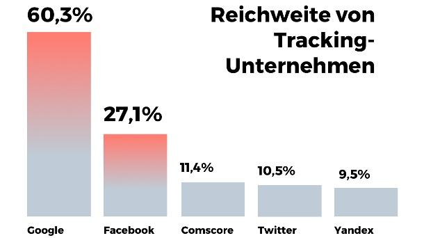 Schattenprofile bei Facebook  Browser-Entwickler beschuldigen Zuckerberg der Lüge