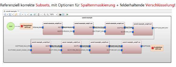 ❌ Database Subsetting ❌ Automatisch maskierte Teilmenge verwandter Tabellen für referenziell korrekte Testdaten ❗