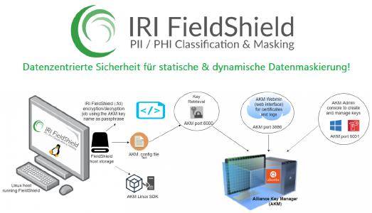 ❌ DSGVO-konforme Datensicherheit ❌ Geschützte Methode zur Sicherung der Schlüssel (wie Passphrasen) für die Datenverschlüsselung ❗