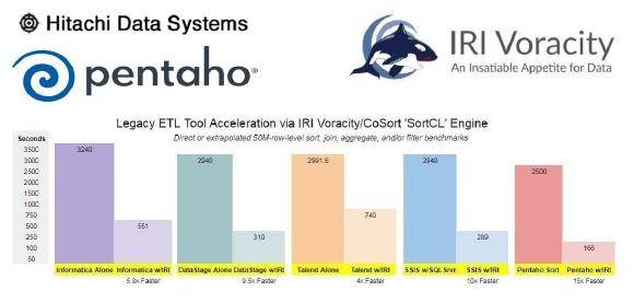 ❌ Hitachi Vantara Pentaho ❌ Mithilfe von CoSort 15x schnellere Sort-Jobs, mit PII-Schutz via Datenmaskierung und synthetische Testdaten erzeugen ❗