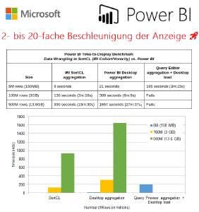 ❌ Microsoft Power BI ❌ Bis zu 20-fache Beschleunigung durch vorbereitete Daten, anstatt interne Quellen direkt zu integrieren ❗