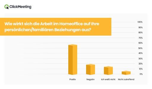 66 % arbeiten gerne im Homeoffice und mehr als ein Drittel fühlt sich dort effizienter